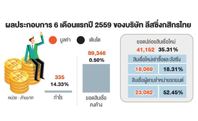 ‘ลีสซิ่งกสิกร’ลุ้นปีนี้กำไรนิวไฮ
