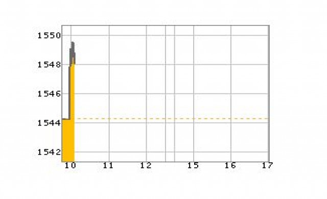 หุ้นเช้าเปิดบวก 1.94 จุด