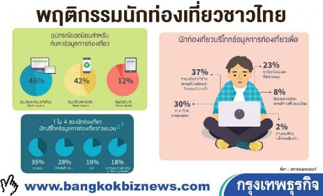 นักท่องเที่ยวไทยใช้โซเชียลมีเดียหาข้อมูล84%