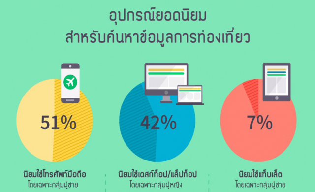 เอเชียฮิตใช้‘โซเชียลมีเดีย-มือถือ’ค้นหาข้อมูลท่องเที่ยว 