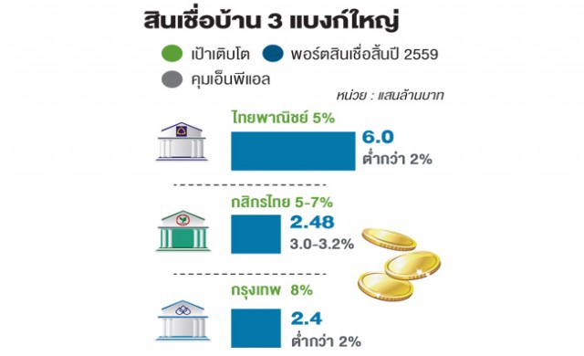 'กรุงเทพ-กสิกร' ลุยสินเชื่อบ้านภูธร
