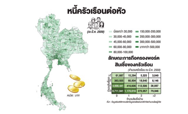 มองมาตรการรัฐ-หนี้ครัวเรือน    ผ่านข้อมูล ‘เครดิตบูโร’