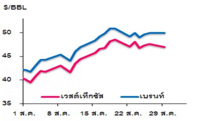 วิเคราะห์สถานการณ์ราคาน้ำมัน 30 สิงหาคม 2559 