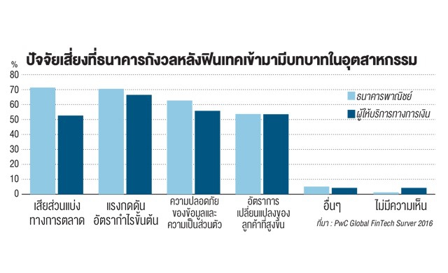 หวั่น‘ฟินเทค’ดูดลูกค้า แบงก์แก้เกมหาพันธมิตร