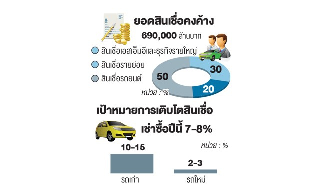 ธนชาตลุยเช่าซื้อภาคใต้ดันสินเชื่อโต8%