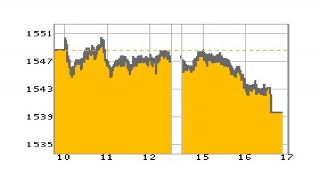หุ้นไทยปิดร่วง 8.43 จุด