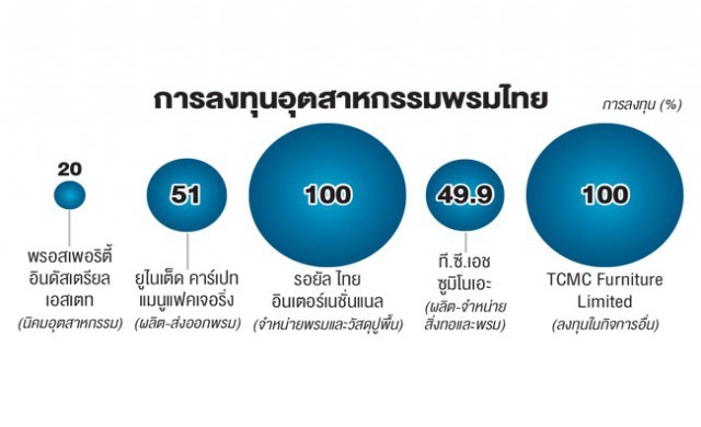 ‘พรมไทย’บุกขายโซฟาอังกฤษ
