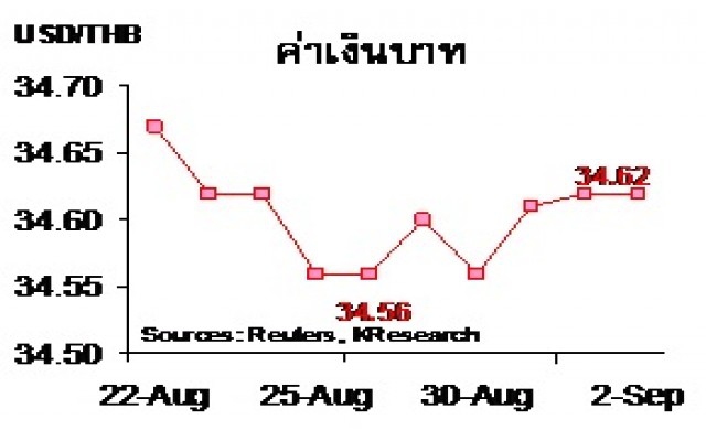 สรุปภาวะตลาดเงินตลาดทุนรายสัปดาห์ วันที่ 29 ส.ค.-2 ก.ย.2559