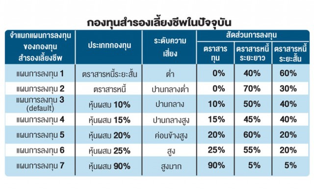 คลังชงกองทุนเลี้ยงชีพภาคบังคับเข้าครม.สร้างหลักประกันลูกจ้าง