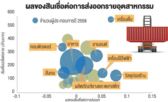 ‘สินเชื่อ’ ปัจจัยซ่อน ฉุดรั้งภาคส่งออกไทย