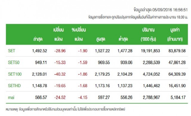 หุ้นไทยดิ่งเฉียดหลุด 1,490 จุด หรือลดลง1.9%