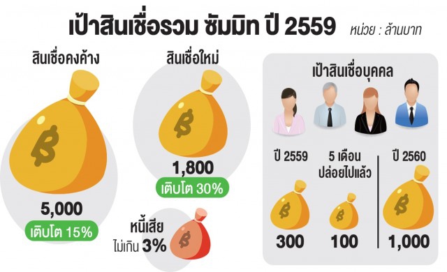 ‘ซัมมิท’รุกสินเชื่อบุคคลเป้า300ล้าน