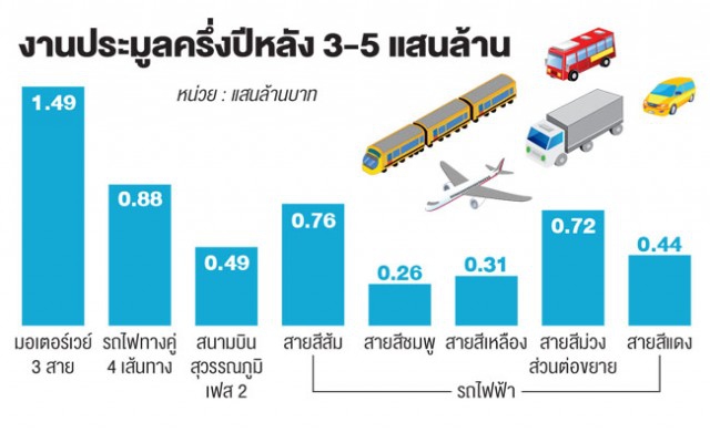 โครงการรัฐหนุนรับเหมาฟื้นครึ่งปีหลัง“รายเล็ก”ลุยร่วมประมูล