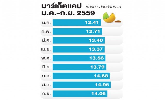 พอร์ตโปรแกรม 'เทรดหุ้น' ทรุด