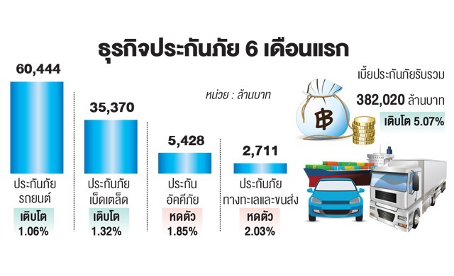 ธุรกิจประกันภัยคึก  เบี้ยรับ 6 เดือนโต 5%