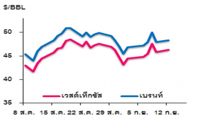 วิเคราะห์สถานการณ์ราคาน้ำมัน 13 กันยายน 2559 