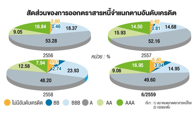  ทริสห่วง'หุ้นกู้เรทติ้งต่ำ'โตเร็ว