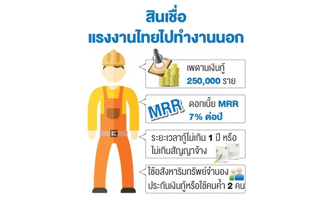 ธกส.ปล่อยกู้ทำงานเมืองนอก ดอกเบี้ย7%