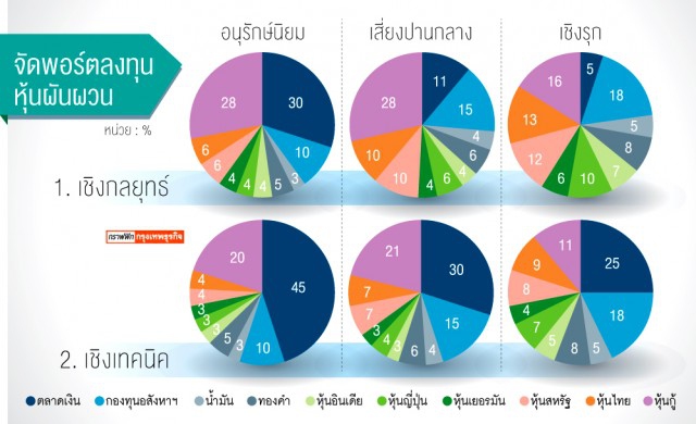 มือโปรโชว์สูตรจัดพอร์ต 'ชนะตลาด'