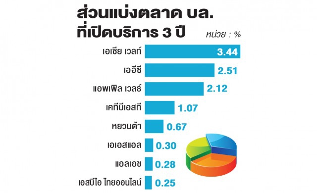 โบรกนอกเตรียมบุกตลาดหุ้นไทยหวั่นเพิ่มเสี่ยงผู้ประกอบการไทย