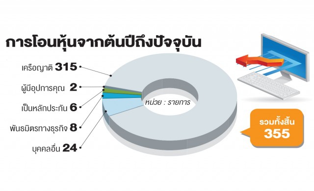 สมาคมบล.ชงก.ล.ต.เข้มโอนให้เฉพาะ'บุตร-ภรรยา'-นอกครอบครัวห้าม