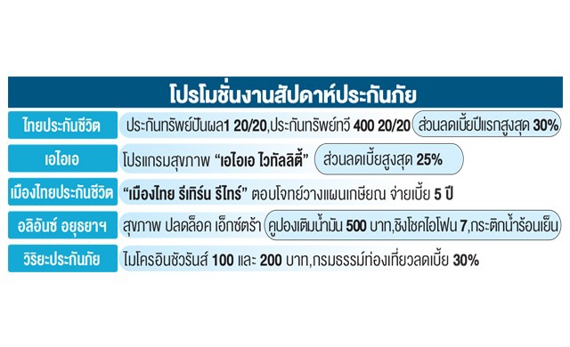  เช็ค'โปรโมชั่นเด็ด'ก่อนเข้างาน'สัปดาห์ประกันภัย'