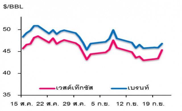 วิเคราะห์สถานการณ์ราคาน้ำมัน 22 กันยายน 2559