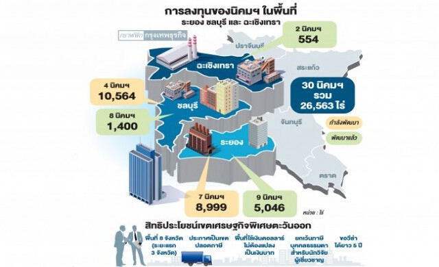 อสังหาฯแห่ลงทุนภาคตอ. รับอีอีซี-กำลังซื้อโต