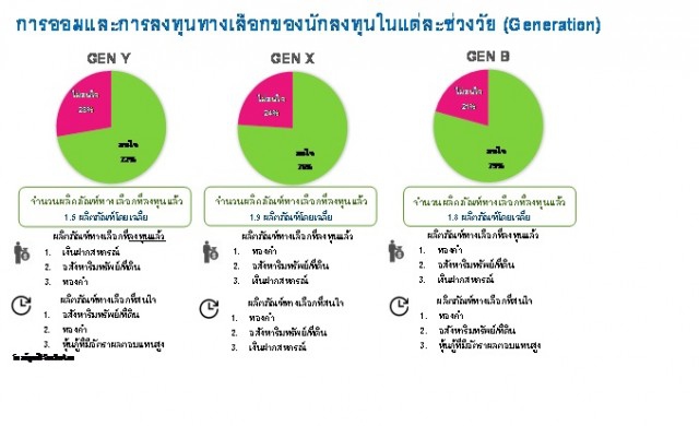 ทางเลือกลงทุนรายย่อย"ทองคำ-อสังหาฯ"มาแรงสุด