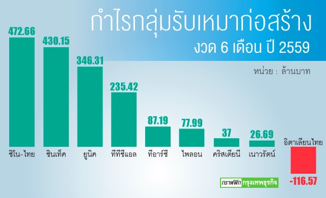 ‘กลุ่มรับเหมา’แห่ตุนแบ็คล็อกครึ่งหลัง