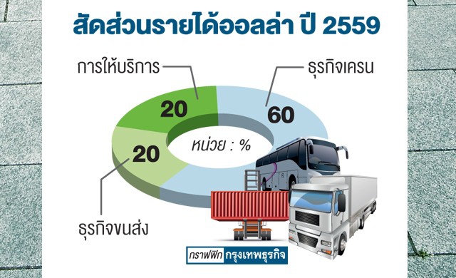 ‘ออลล่า’ แต่งตัวเข้าตลาดพ.ย.นี้