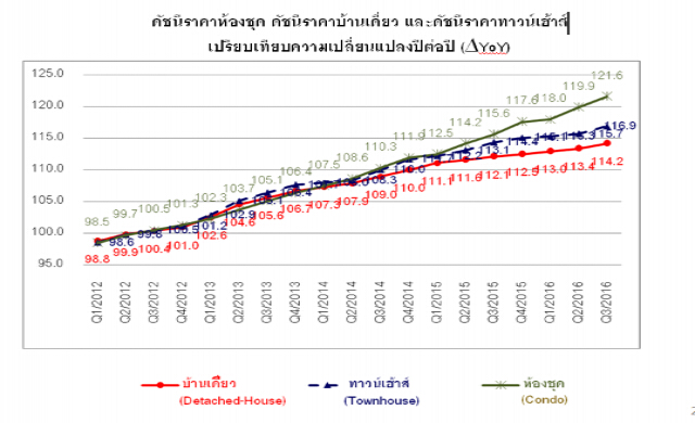 ไตรมาส3 ดัชนีราคาบ้านเดี่ยว-ทาวน์เฮ้าส์ ปริมณฑลโตแซงกรุงเทพฯ