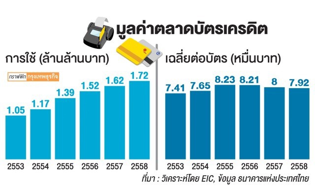  เจาะตลาด ‘บัตรเครดิต’  คนรายได้สูงรูดเพิ่มต่อเนื่อง