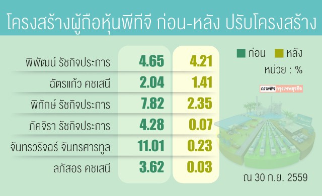'พีทีจี'โยนบิ๊กล็อตปรับโครงสร้างภายใน 