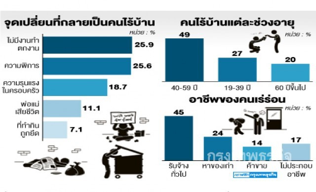 วิกฤติคนเร่ร่อน!