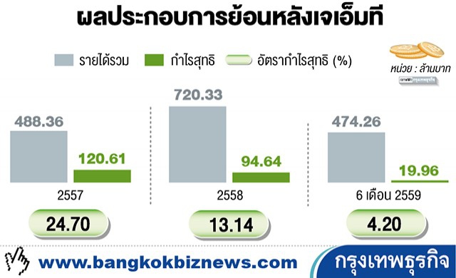 'ตลาด-ก.ล.ต.'เตือนผู้ถือหุ้น 'เจเอ็มที'