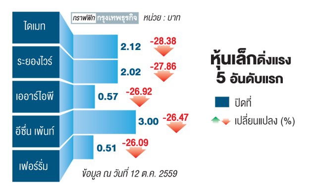 'หุ้นดิ่ง'150จุด 'ฟอร์ซเซลล์' กระหน่ำ