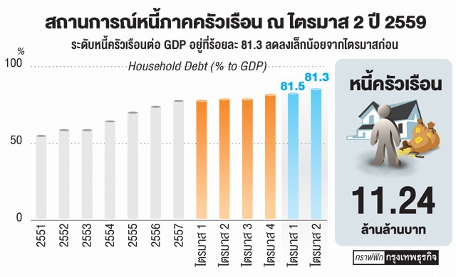 ห่วงแรงงานไทย 'ทักษะการเงิน'ต่ำ