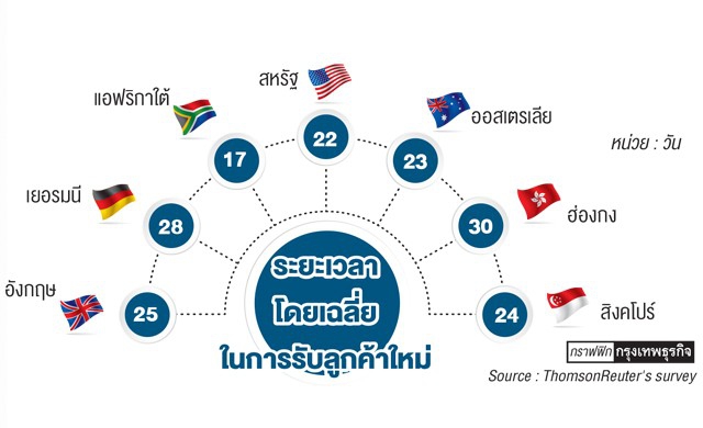 ศูนย์ข้อมูลกลาง‘เควายซี’ทางเลือก..ลดภาระลูกค้า