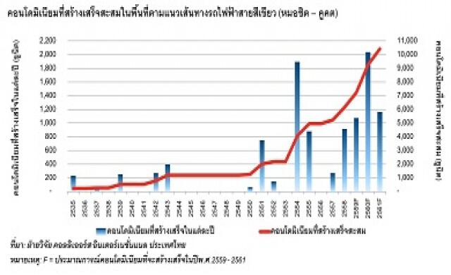 ปักหมุดคอนโด‘สายสีเขียว’ราคาที่ดินพุ่ง100%