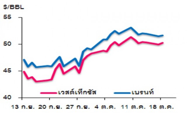 วิเคราะห์สถานการณ์ราคาน้ำมัน 19 ตุลาคม 2559