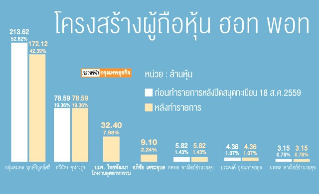 ‘ทีเอฟดี’ ซื้อหุ้นฮอทพอท10.22% 