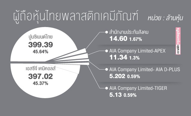 'ทีพีซี' ขอเพิกถอนจากตลาดหุ้น 