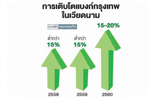 แบงก์กรุงเทพลุยเวียดนามตั้งเป้าปล่อยกู้ปีหน้าโต20%