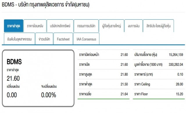 บอร์ด“รพ.กรุงเทพ”อนุมัติเปาโลซื้อกิจการ“รพ.เมโย”1.4พันล้าน