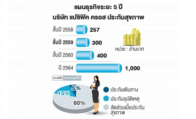 แปซิฟิคครอสรุกประกันรายบุคคล