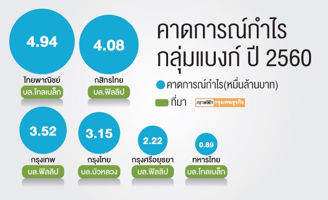 โบรก 'ลดเป้า' กำไร ‘กสิกร-กรุงไทย’ปี60 