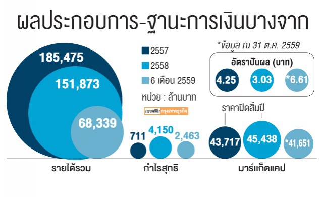 'บางจาก' อืด นักลงทุนให้ 'มูลค่าหุ้นต่ำ'