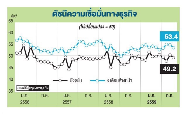  ดัชนีความเชื่อมั่นธุรกิจต.ค.ทรุด