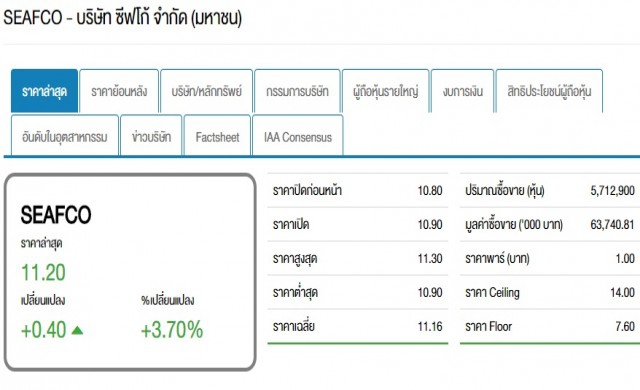 ราคาหุ้น'ซีฟโก้'พุ่งกว่า3%อานิสงส์งานใหม่4โครงการ